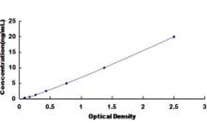 Typical standard curve (GDA ELISA Kit)