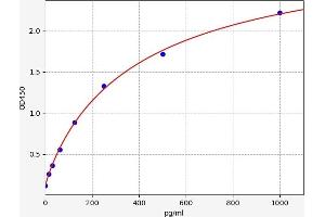 Typical standard curve (gamma MSH ELISA Kit)