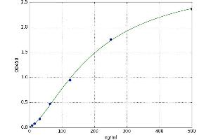 A typical standard curve (Anti-C Reactive Protein Antibody (Anti-CRP) ELISA Kit)