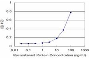 Detection limit for recombinant GST tagged MEOX2 is approximately 3ng/ml as a capture antibody. (MEOX2 antibody  (AA 1-303))