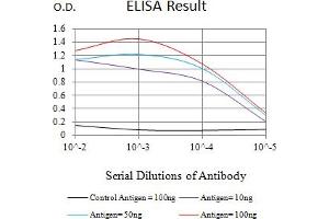 Black line: Control Antigen (100 ng),Purple line: Antigen (10 ng), Blue line: Antigen (50 ng), Red line:Antigen (100 ng) (Mesothelin antibody  (AA 37-286))