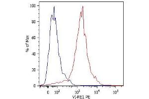 Intracellular Flow Cytometry analysis Intracellular flow cytometry analysis of Vimentin expression in LEP-19 human fibroblast cell line using anti-human Vimentin (VI-RE/1) PE. (Vimentin antibody)