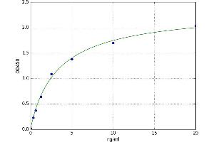 A typical standard curve (IRS1 ELISA Kit)