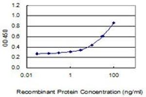 Detection limit for recombinant GST tagged WDR27 is 0. (WDR27 antibody  (AA 1-266))