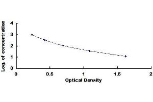 Typical standard curve (Abeta 1-40 ELISA Kit)