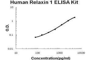 Human Relaxin 1 PicoKine ELISA Kit standard curve (Relaxin 1 ELISA Kit)