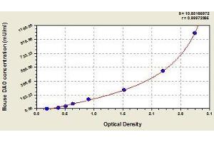 Typical standard curve (DAO ELISA Kit)