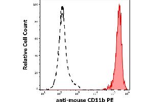 Separation of murine CD11b positive myeloid cells (red-filled) from murine lymphocytes (black-dashed) in flow cytometry analysis (surface staining) of murine peritoneal fluid cell suspension stained using anti-mouse CD11b (M1/70) PE antibody (concentration in sample 0,1 μg/mL).