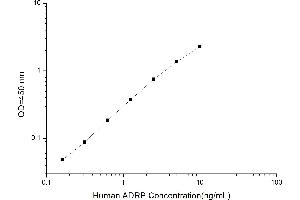 Typical standard curve (ADRP ELISA Kit)