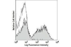 Flow Cytometry (FACS) image for anti-Integrin alpha M (ITGAM) antibody (PE-Cy7) (ABIN2659423) (CD11b antibody  (PE-Cy7))