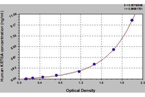 KRT6A ELISA Kit