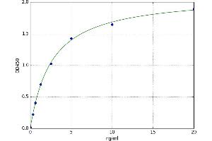 A typical standard curve (Integrin Alpha2b ELISA Kit)