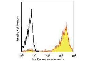 Flow Cytometry (FACS) image for anti-CD7 (CD7) antibody (PE) (ABIN2663567) (CD7 antibody  (PE))