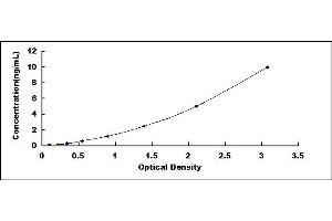 Typical standard curve (SMO ELISA Kit)