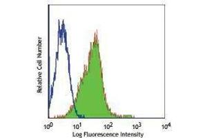 Flow Cytometry (FACS) image for anti-Intercellular Adhesion Molecule 2 (ICAM2) antibody (FITC) (ABIN2661451) (ICAM2 antibody  (FITC))