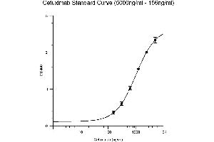 Cetuximab ELISA Kit
