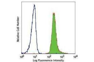 Flow Cytometry (FACS) image for anti-Platelet/endothelial Cell Adhesion Molecule (PECAM1) antibody (Alexa Fluor 488) (ABIN2657395) (CD31 antibody  (Alexa Fluor 488))