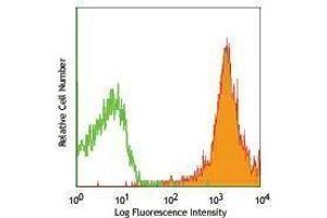 Flow Cytometry (FACS) image for anti-CD44 (CD44) antibody (PE-Cy5) (ABIN2658985) (CD44 antibody  (PE-Cy5))