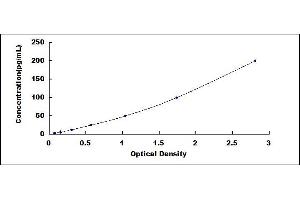 Typical standard curve (IL-9 ELISA Kit)