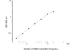 Typical standard curve (CFHR4 ELISA Kit)