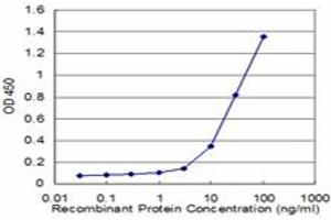 Detection limit for recombinant GST tagged PCYT1A is approximately 3ng/ml as a capture antibody. (PCYT1A antibody  (AA 2-90))