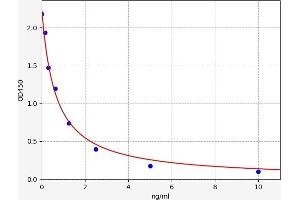 Typical standard curve (PRL3D1 ELISA Kit)