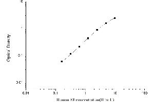 Typical standard curve (Factor VIII ELISA Kit)