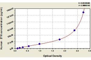 Typical Standard Curve (ZYX ELISA Kit)