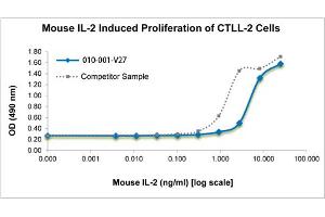 SDS-PAGE (SDS) image for Interleukin 2 (IL2) protein (ABIN6700067)