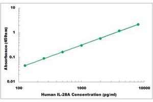 Representative Standard Curve (IL28A ELISA Kit)