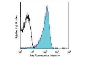 Flow Cytometry (FACS) image for anti-Lysosomal-Associated Membrane Protein 1 (LAMP1) antibody (Biotin) (ABIN2660903) (LAMP1 antibody  (Biotin))