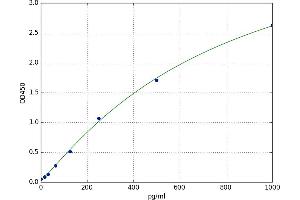 A typical standard curve (Nerve Growth Factor ELISA Kit)