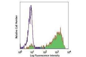 Flow Cytometry (FACS) image for anti-CD163 (CD163) antibody (PE) (ABIN2663082) (CD163 antibody  (PE))