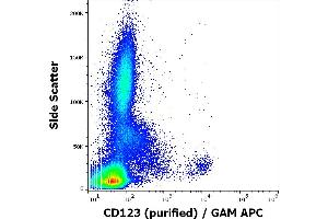 Flow cytometry surface staining pattern of human peripheral whole blood stained using anti-human CD123 (6H6) purified antibody (concentration in sample 0,11 μg/mL, GAM APC). (IL3RA antibody)