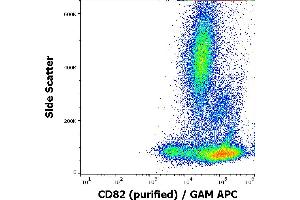 Flow cytometry surface staining pattern of human peripheral blood stained using anti-human CD82 (C33) purified antibody (concentration in sample 1 μg/mL) GAM APC. (CD82 antibody)