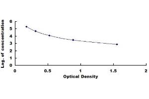 Typical standard curve