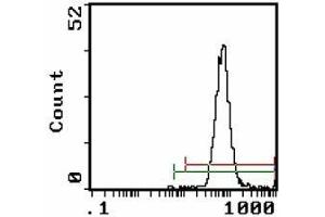 Flow Cytometry (FACS) image for anti-Complement Component 3a Receptor 1 (C3AR1) (AA 63-8) antibody (FITC) (ABIN782446) (C3AR1 antibody  (AA 63-8) (FITC))