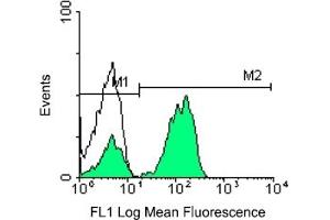 Flow Cytometry (FACS) image for anti-CD3 (CD3) antibody (Biotin) (ABIN371288) (CD3 antibody  (Biotin))