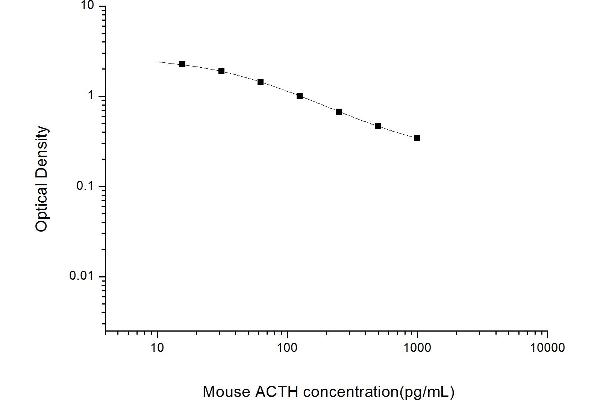 ACTH ELISA Kit