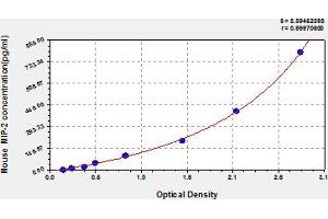 Typical Standard Curve (CXCL2 ELISA Kit)