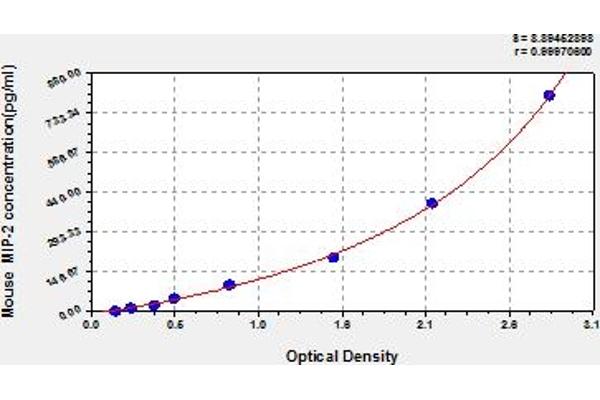 CXCL2 ELISA Kit