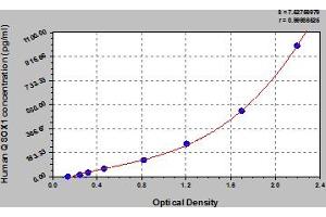 Typical Standard Curve (QSOX1 ELISA Kit)