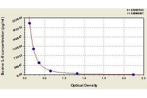 Typical standard curve (IL-8 ELISA Kit)