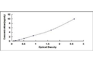 Typical standard curve (LPCAT1 ELISA Kit)