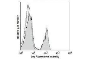 Flow Cytometry (FACS) image for anti-Tumor Necrosis Factor Receptor Superfamily, Member 13C (TNFRSF13C) antibody (FITC) (ABIN2661625) (TNFRSF13C antibody  (FITC))