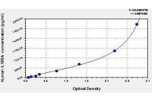 Typical standard curve (IL15RA ELISA Kit)