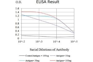 Black line: Control Antigen (100 ng),Purple line: Antigen (10 ng), Blue line: Antigen (50 ng), Red line:Antigen (100 ng) (CD15 antibody  (AA 1-147))