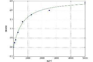 A typical standard curve (PIP4K2C ELISA Kit)
