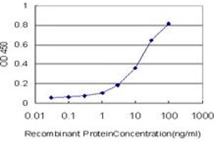 Detection limit for recombinant GST tagged GRID2 is approximately 1ng/ml as a capture antibody. (GRID2 antibody  (AA 908-1007))