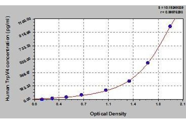 TRPV4 ELISA Kit